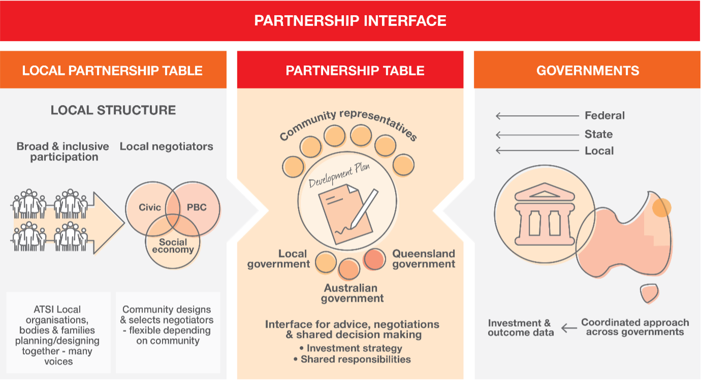 partnership-interface